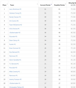 NCAA Mens Basketball Tournament Bracket Standings